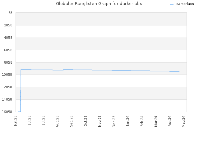 Globaler Ranglisten Graph für darkerlabs