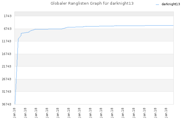 Globaler Ranglisten Graph für darknight13
