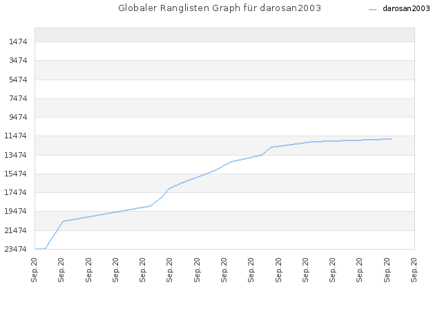 Globaler Ranglisten Graph für darosan2003