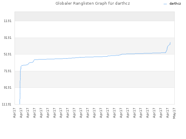 Globaler Ranglisten Graph für darthcz