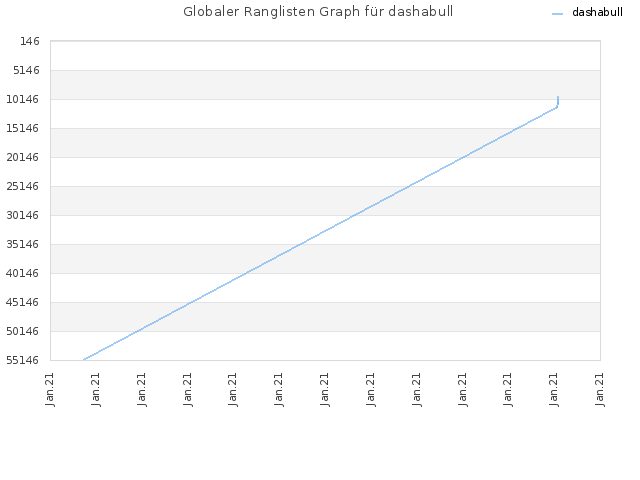 Globaler Ranglisten Graph für dashabull