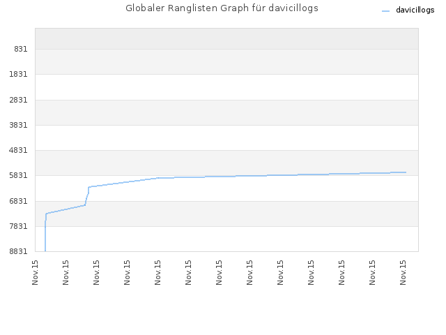 Globaler Ranglisten Graph für davicillogs