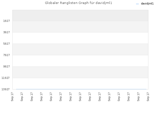 Globaler Ranglisten Graph für davidjml1