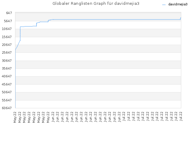 Globaler Ranglisten Graph für davidmejia3