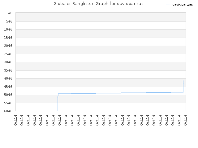 Globaler Ranglisten Graph für davidpanzas