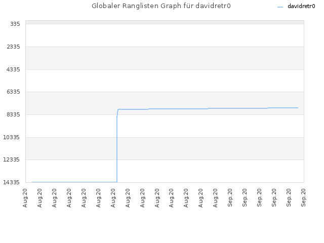 Globaler Ranglisten Graph für davidretr0