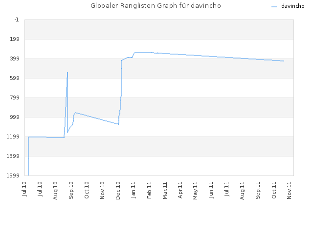 Globaler Ranglisten Graph für davincho
