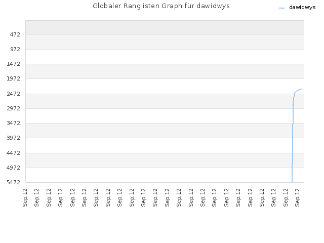 Globaler Ranglisten Graph für dawidwys