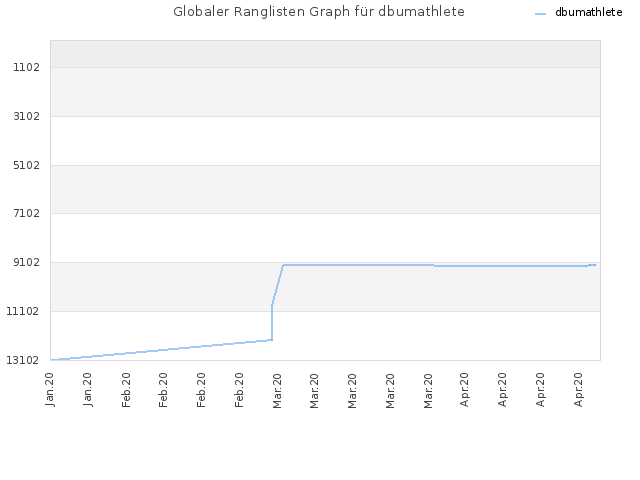 Globaler Ranglisten Graph für dbumathlete