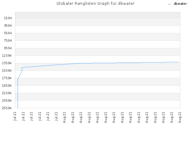 Globaler Ranglisten Graph für dbwater