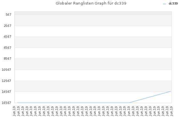 Globaler Ranglisten Graph für dc339