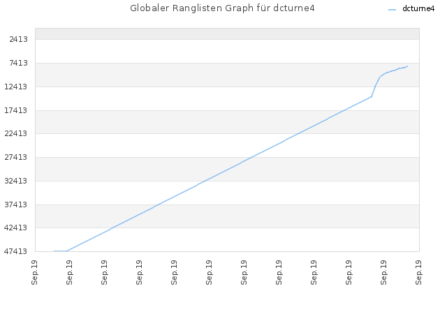 Globaler Ranglisten Graph für dcturne4