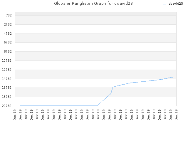 Globaler Ranglisten Graph für ddavid23