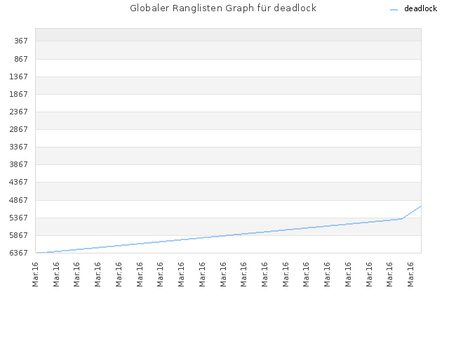 Globaler Ranglisten Graph für deadlock