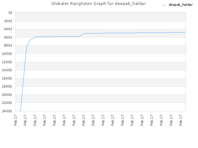 Globaler Ranglisten Graph für deepak_haldar