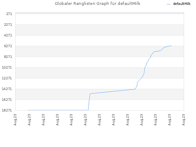 Globaler Ranglisten Graph für defaultMilk