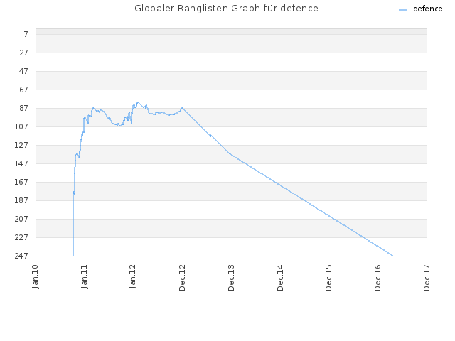 Globaler Ranglisten Graph für defence