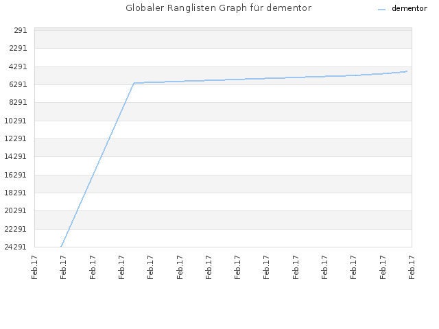 Globaler Ranglisten Graph für dementor
