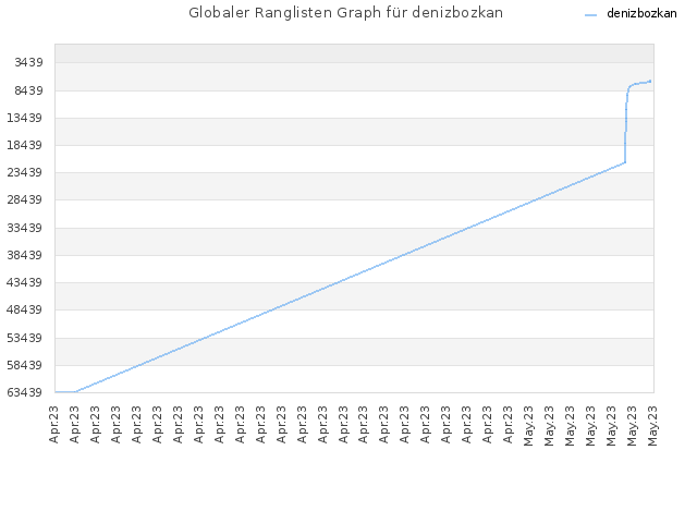 Globaler Ranglisten Graph für denizbozkan