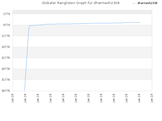 Globaler Ranglisten Graph für dharmesh2308
