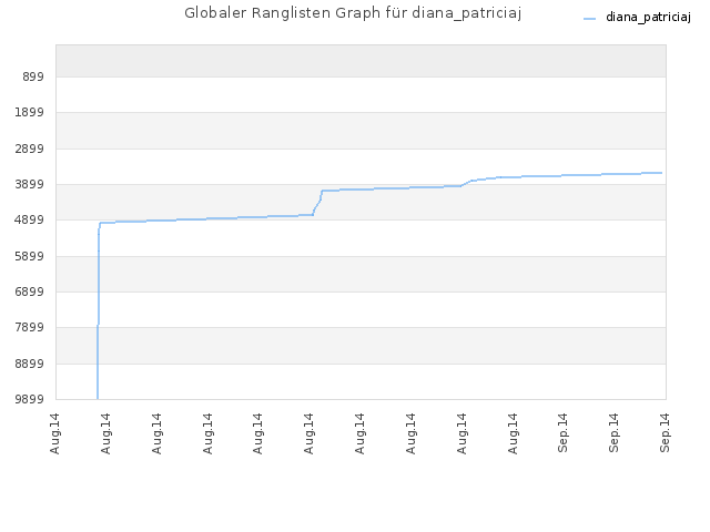 Globaler Ranglisten Graph für diana_patriciaj