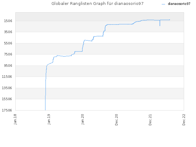 Globaler Ranglisten Graph für dianaosorio97