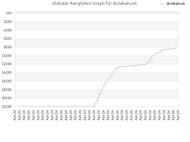 Globaler Ranglisten Graph für diclebahceli