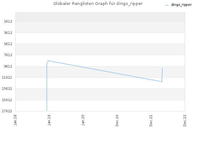 Globaler Ranglisten Graph für dingo_ripper