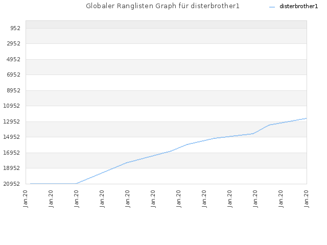 Globaler Ranglisten Graph für disterbrother1