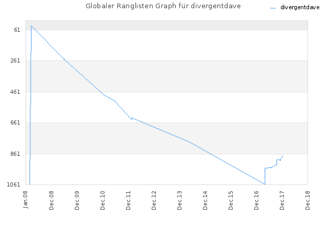 Globaler Ranglisten Graph für divergentdave
