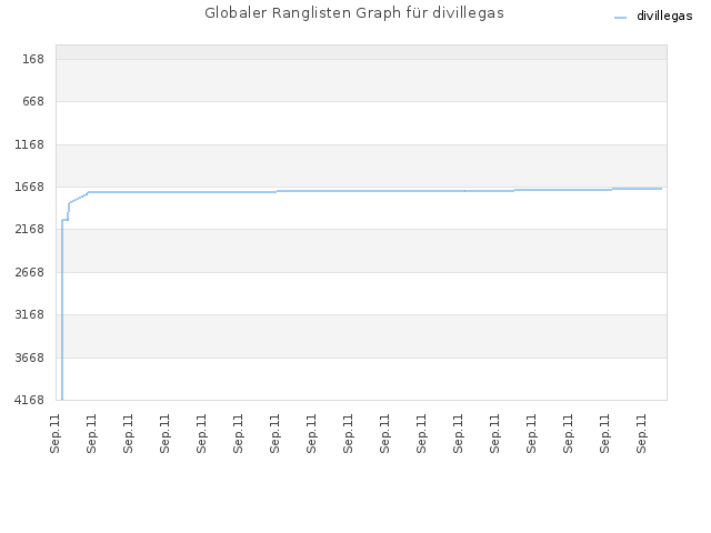 Globaler Ranglisten Graph für divillegas