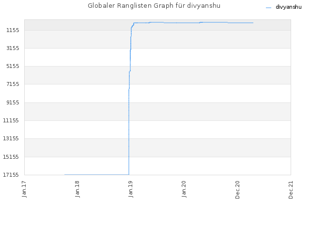 Globaler Ranglisten Graph für divyanshu