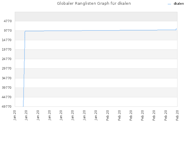 Globaler Ranglisten Graph für dkalen
