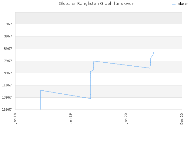 Globaler Ranglisten Graph für dkwon
