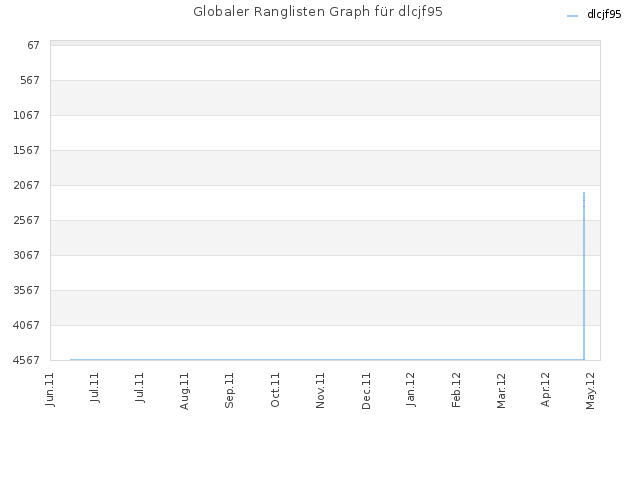 Globaler Ranglisten Graph für dlcjf95