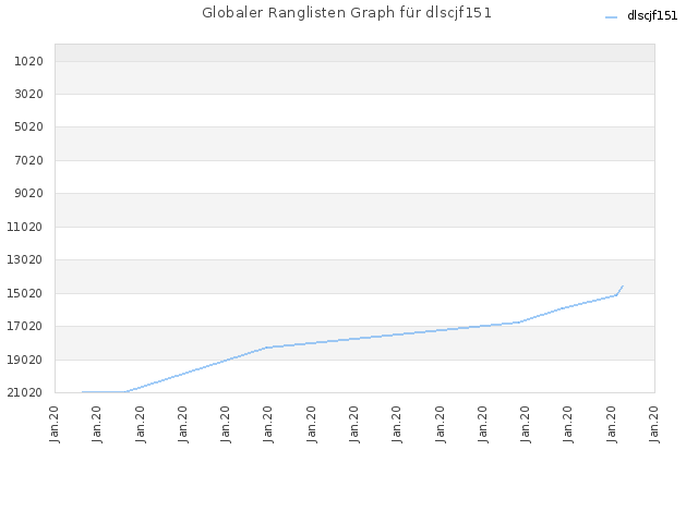 Globaler Ranglisten Graph für dlscjf151