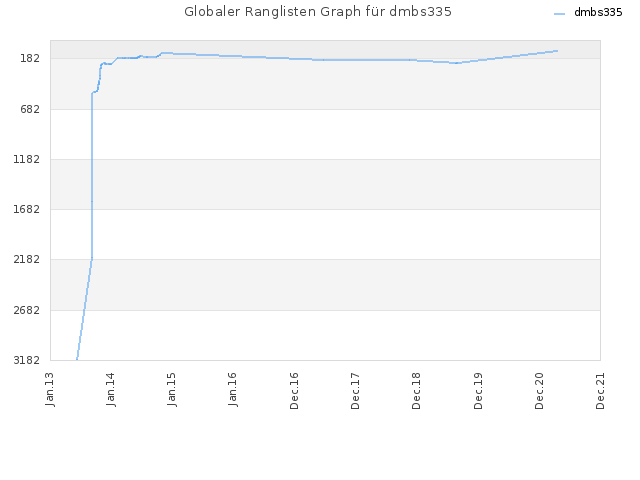 Globaler Ranglisten Graph für dmbs335