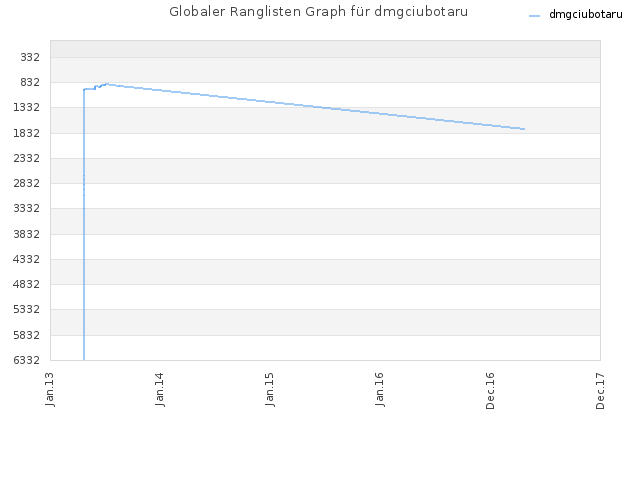 Globaler Ranglisten Graph für dmgciubotaru