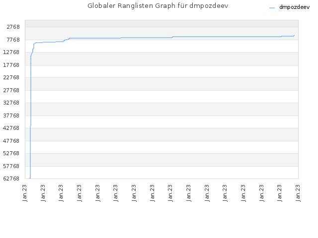Globaler Ranglisten Graph für dmpozdeev
