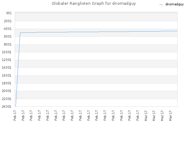 Globaler Ranglisten Graph für dnomadguy
