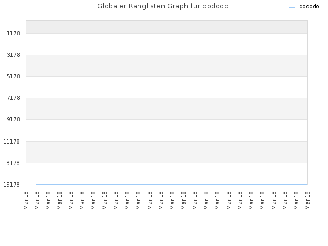 Globaler Ranglisten Graph für dododo