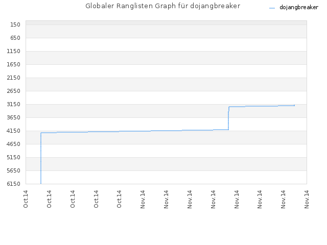 Globaler Ranglisten Graph für dojangbreaker