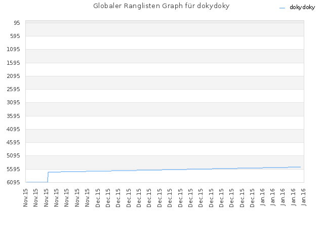 Globaler Ranglisten Graph für dokydoky
