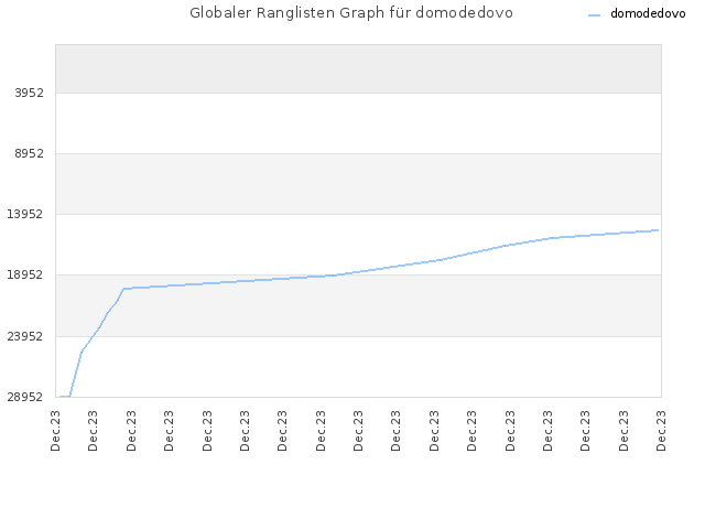Globaler Ranglisten Graph für domodedovo
