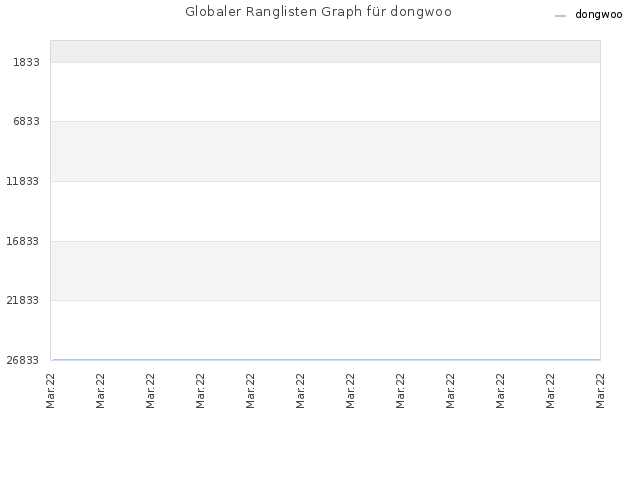 Globaler Ranglisten Graph für dongwoo