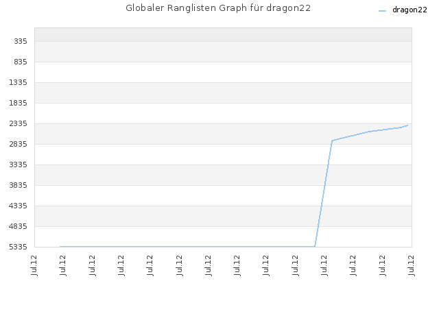 Globaler Ranglisten Graph für dragon22