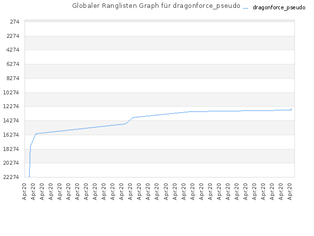 Globaler Ranglisten Graph für dragonforce_pseudo