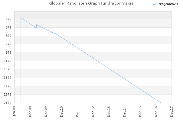 Globaler Ranglisten Graph für dragonmaxis