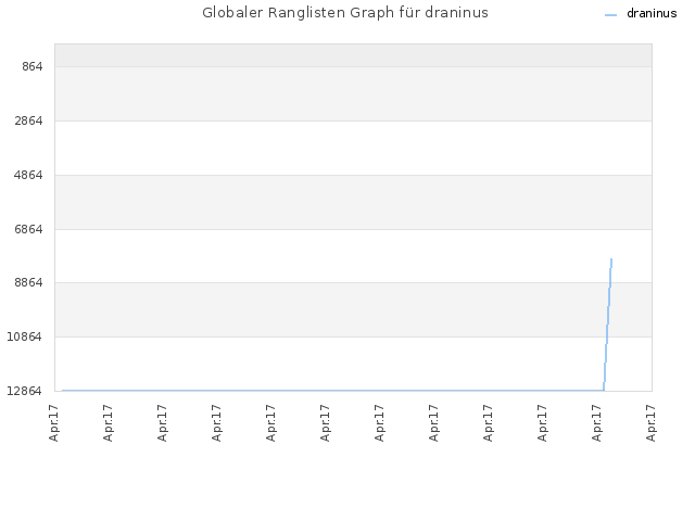 Globaler Ranglisten Graph für draninus