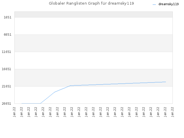 Globaler Ranglisten Graph für dreamsky119